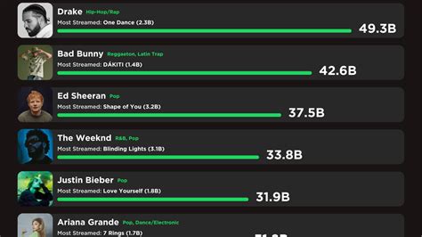 how to see most listened to artists on apple music and why they deserve the spotlight